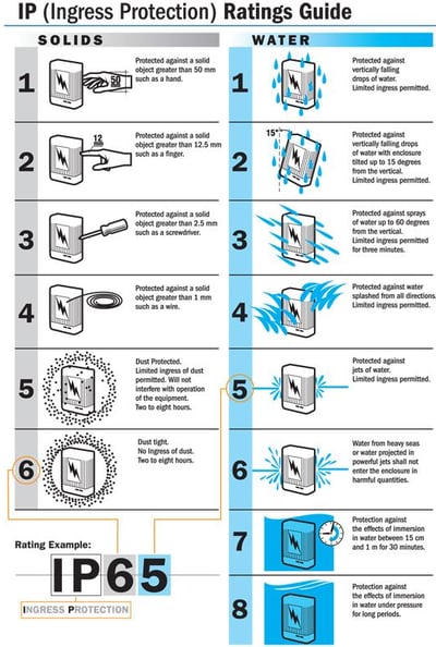 What does waterproof clearance mean